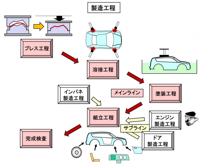 【自動車用語辞典：製造技術「完成検査」】車両が国の定めた基準に適合しているかを確認するプロセス | clicccar.com