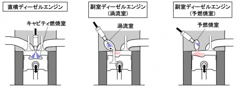 自動車用語辞典 燃料噴射系 副室式ディーゼル 主燃焼室の他にもうひとつの燃焼室を持つディーゼルエンジン Clicccar Com