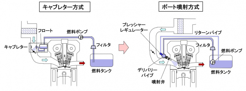 自動車用語辞典 燃料噴射系 ポート噴射システム 吸気ポート内にガソリンを噴射して混合気を作る仕組み Clicccar Com