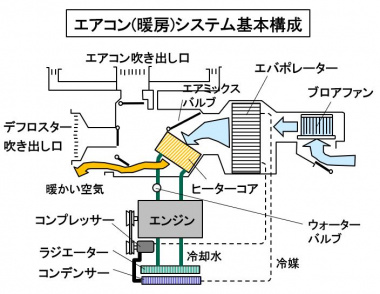 自動車用語辞典 空調 暖房 エンジンで温まった冷却水の熱により車内を暖める排熱回収装置 Clicccar Com