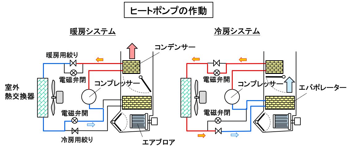 自動車用語辞典 空調 ヒートポンプ 気体の圧縮 膨張による温度変化を利用した冷暖房システム Clicccar Com