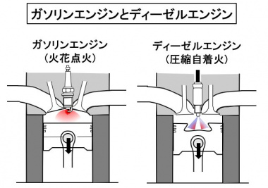 ガソリンエンジンとディーゼルエンジン