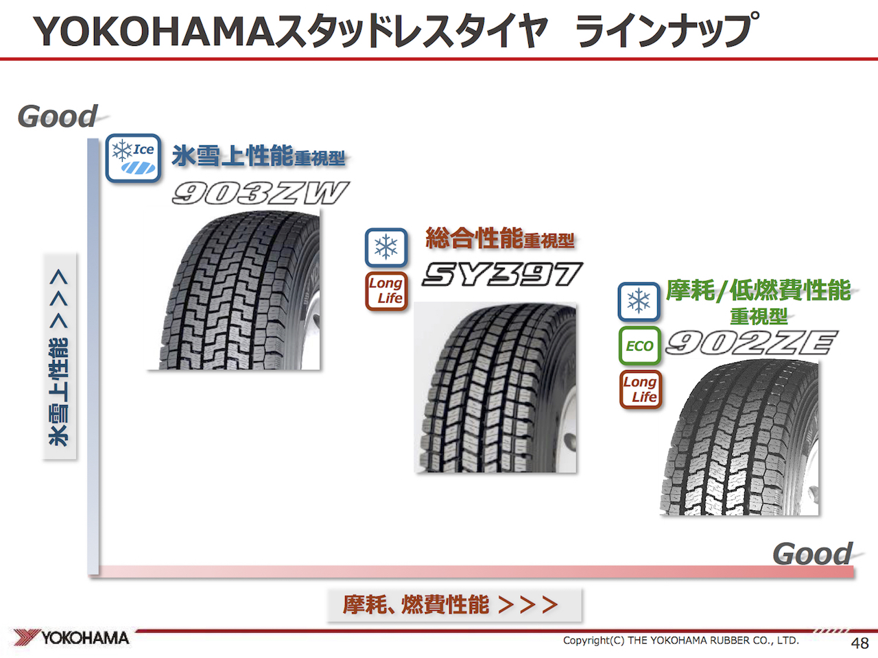トラック バス用スタッドレスタイヤを1年間履き続けると4パターンが出現して履きつぶせる 横浜ゴム タイヤ勉強会 試乗会 Clicccar Com