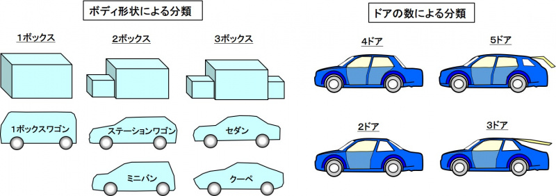 自動車用語辞典 スペックと分類 概説 ボディスタイルは用途や目的で決まるが 法規上はスペックが基準 Clicccar Com