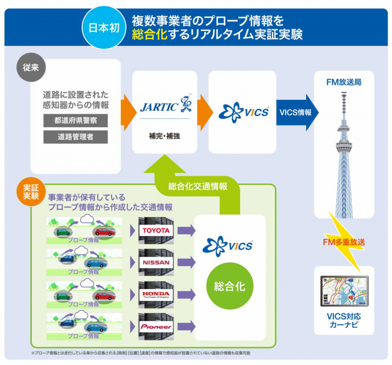 お手持ちのカーナビがそのままで進化 Vicsが革命的パワーアップで もっとも頼りになる渋滞情報 の座を奪還する Pr Clicccar Com