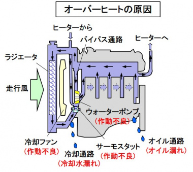 オーバーヒートとは 冷却能力が追いつかずエンジンが異常昇温した状態 自動車用語辞典 トラブル編 Clicccar Com