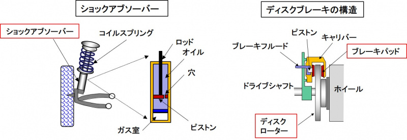 異音の発生とは 故障の前兆 大事故につながるので要注意 自動車用語辞典 トラブル編 Clicccar Com